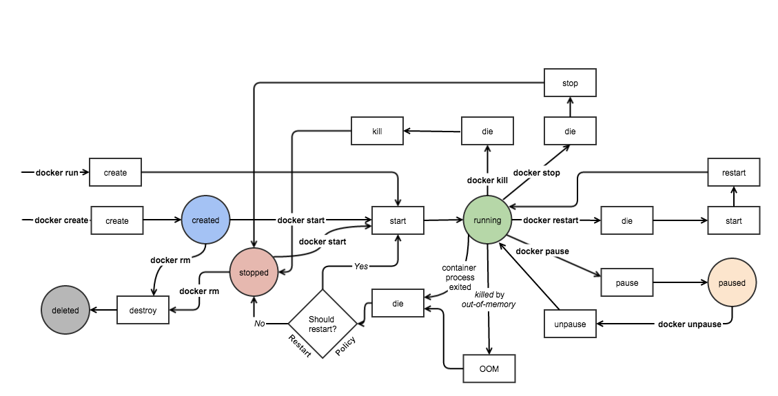 Docker states